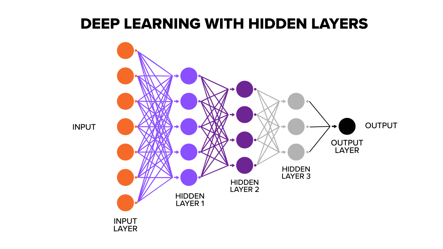 Deep Learning Explained: Dive into Neural Networks for AI Advancements ...